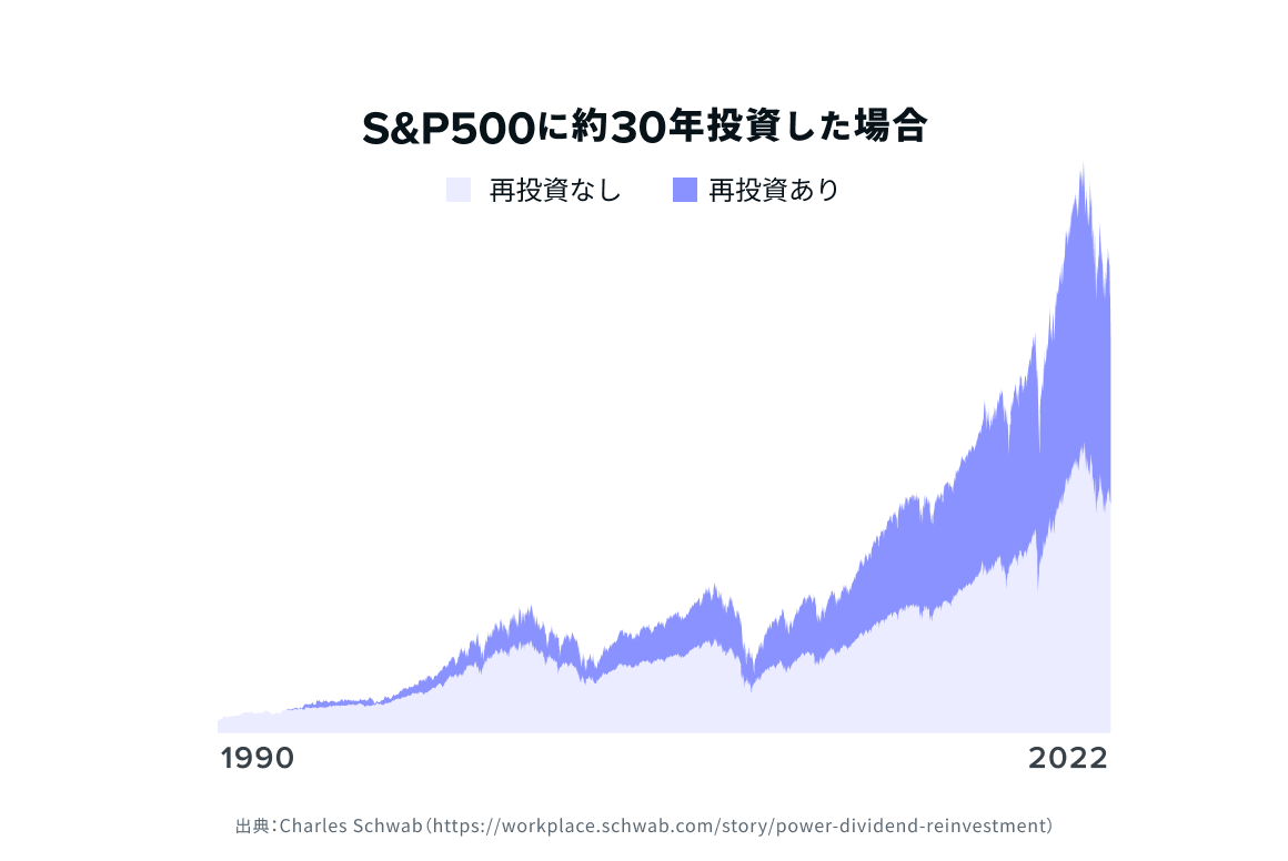 配当金再投資